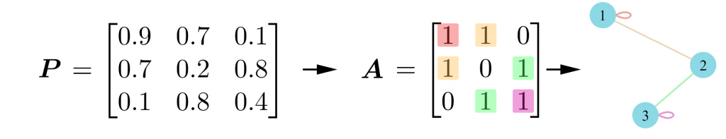 Inhomogeneous random graph example