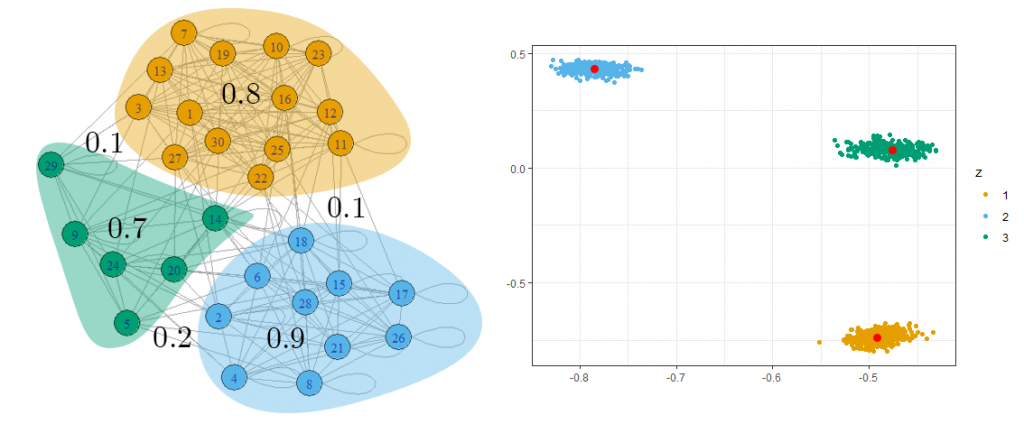 Spectral embedding with three node communities