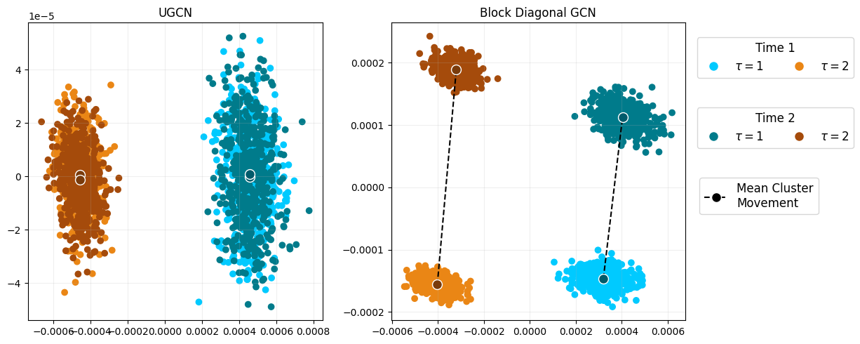 A dynamic embedding of i.i.d. data using UGCN and a standard GCN.